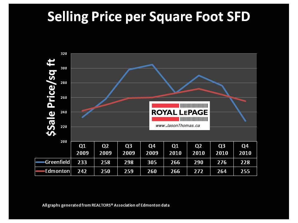 Greenfield Edmonton Real estate average sale price per square foot